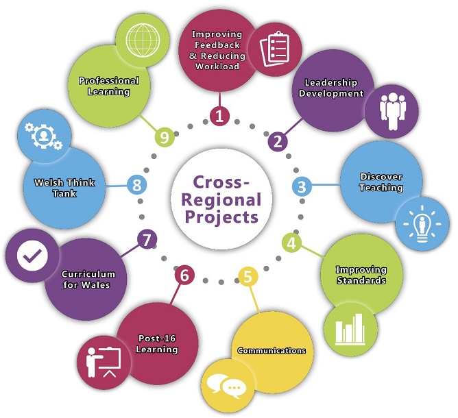 Cross Regional Projects diagram